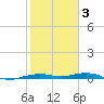 Mesquite Point tide chart for Wednesday, February 3, 2021