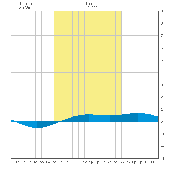 Mesquite Point tide chart for Friday, February 5, 2021
