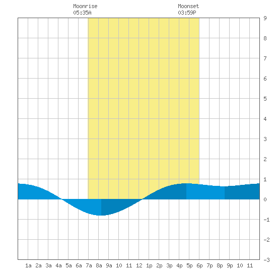 Mesquite Point tide chart for Tuesday, February 9, 2021