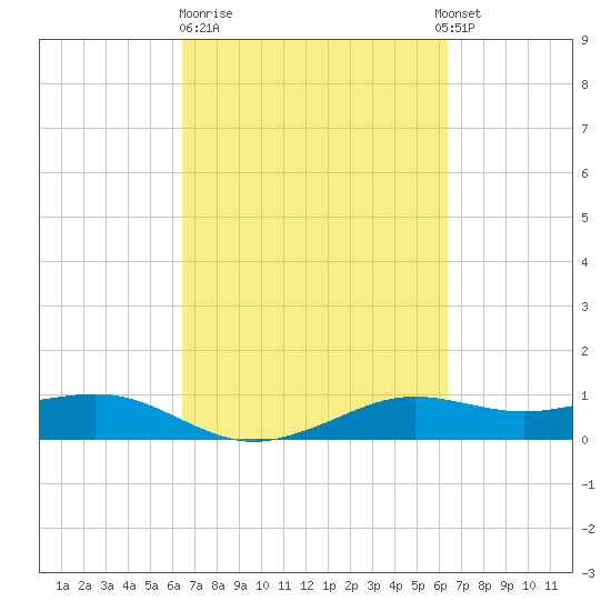 Mesquite Point tide chart for Friday, March 12, 2021
