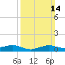Mesquite Point tide chart for Sunday, March 14, 2021
