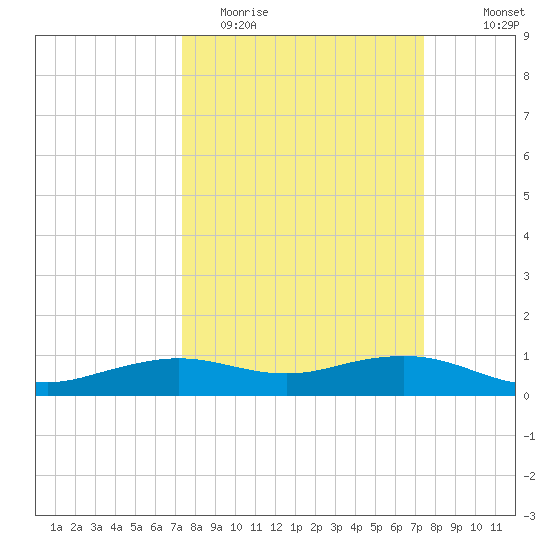 Mesquite Point tide chart for Tuesday, March 16, 2021