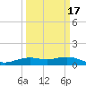 Mesquite Point tide chart for Wednesday, March 17, 2021