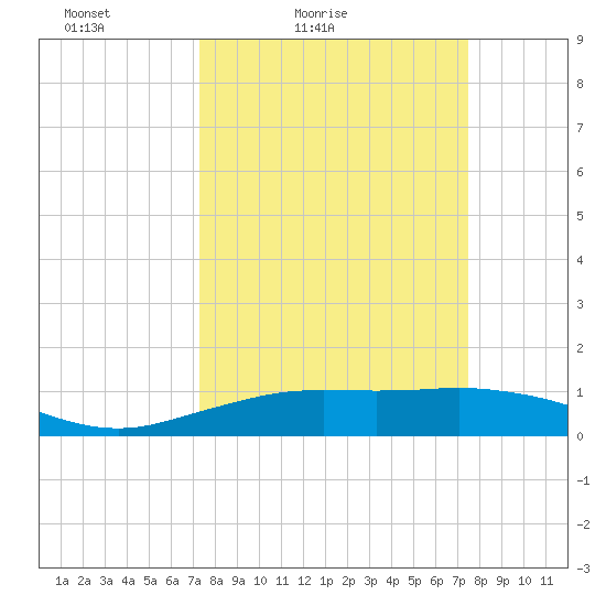 Mesquite Point tide chart for Saturday, March 20, 2021