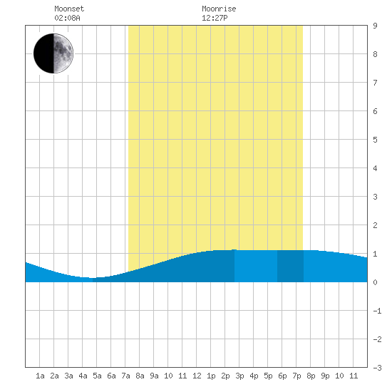 Mesquite Point tide chart for Sunday, March 21, 2021