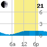 Mesquite Point tide chart for Sunday, March 21, 2021
