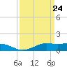 Mesquite Point tide chart for Wednesday, March 24, 2021