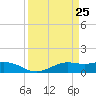 Mesquite Point tide chart for Thursday, March 25, 2021