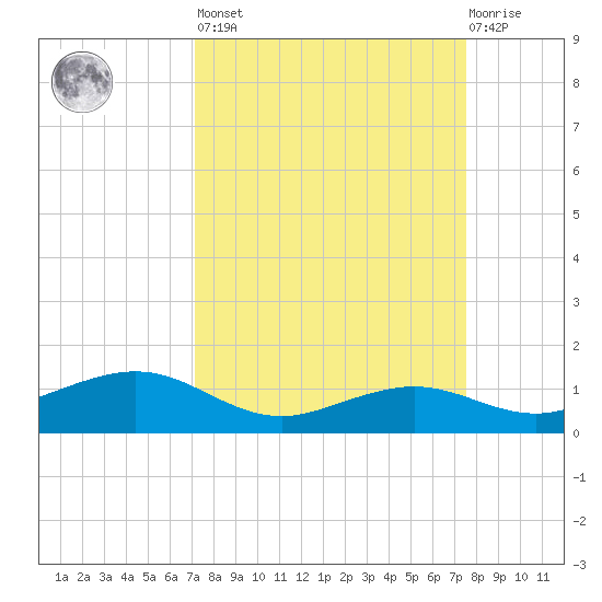 Mesquite Point tide chart for Sunday, March 28, 2021