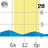 Mesquite Point tide chart for Sunday, March 28, 2021