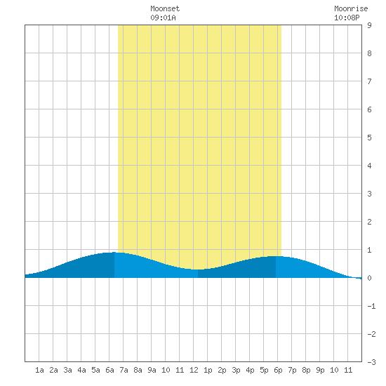 Mesquite Point tide chart for Tuesday, March 2, 2021