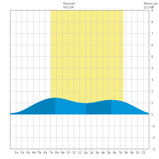 Mesquite Point tide chart for Wednesday, March 31, 2021