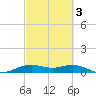 Mesquite Point tide chart for Wednesday, March 3, 2021