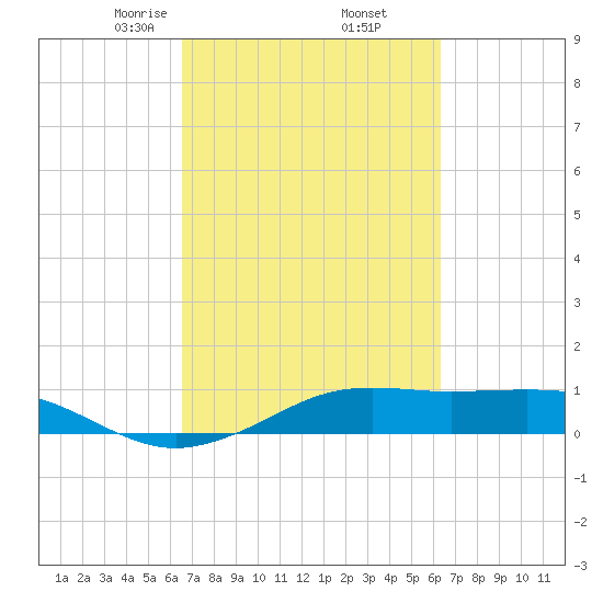 Mesquite Point tide chart for Monday, March 8, 2021