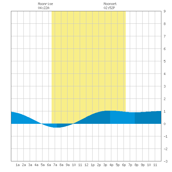 Mesquite Point tide chart for Tuesday, March 9, 2021