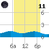 Mesquite Point tide chart for Sunday, April 11, 2021