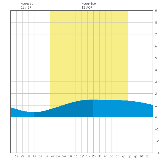 Mesquite Point tide chart for Monday, April 19, 2021