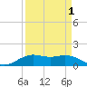 Mesquite Point tide chart for Thursday, April 1, 2021