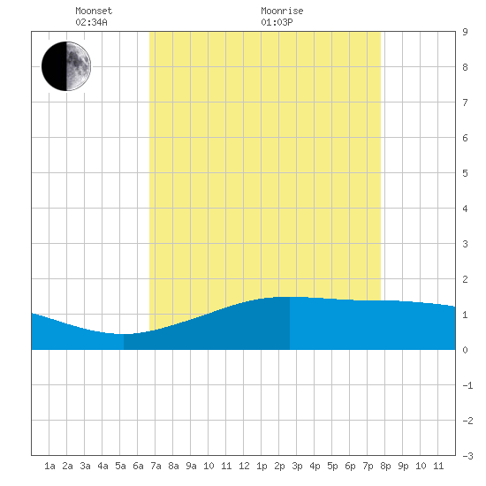 Mesquite Point tide chart for Tuesday, April 20, 2021