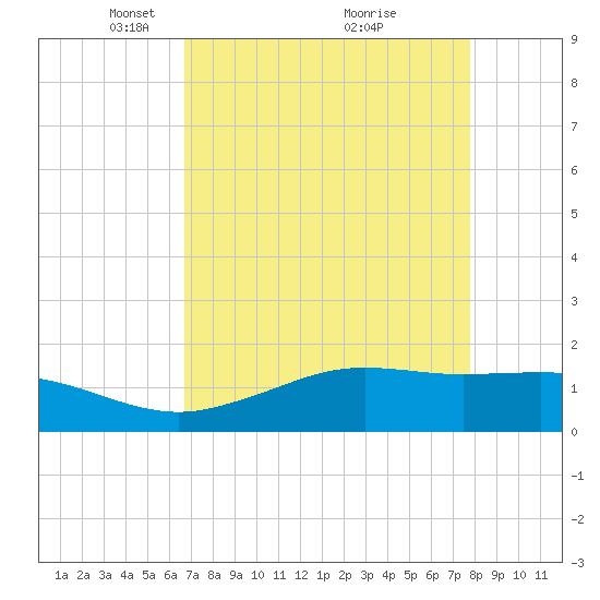 Mesquite Point tide chart for Wednesday, April 21, 2021
