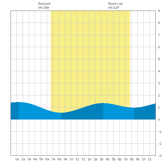 Mesquite Point tide chart for Friday, April 23, 2021