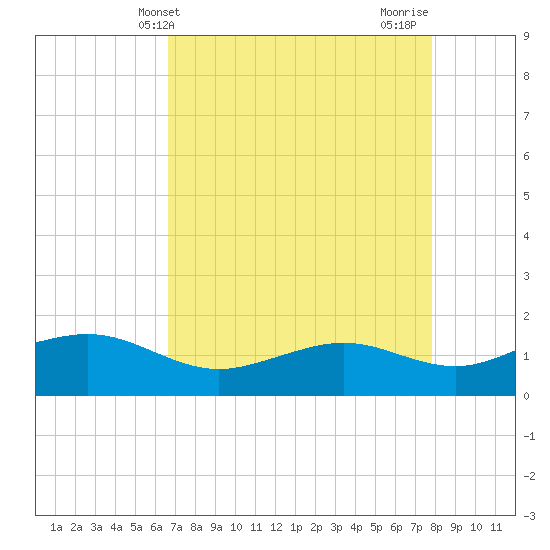 Mesquite Point tide chart for Saturday, April 24, 2021