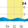 Mesquite Point tide chart for Saturday, April 24, 2021