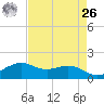 Mesquite Point tide chart for Monday, April 26, 2021