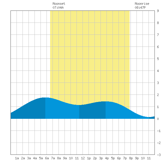 Mesquite Point tide chart for Tuesday, April 27, 2021