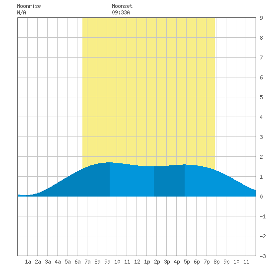 Mesquite Point tide chart for Friday, April 30, 2021