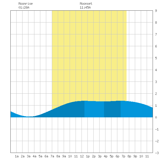 Mesquite Point tide chart for Saturday, April 3, 2021