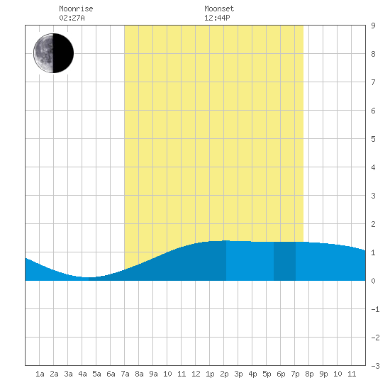 Mesquite Point tide chart for Sunday, April 4, 2021