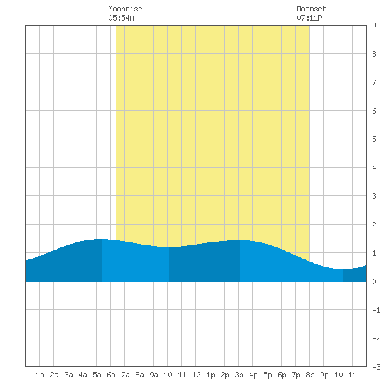 Mesquite Point tide chart for Monday, May 10, 2021