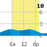 Mesquite Point tide chart for Monday, May 10, 2021