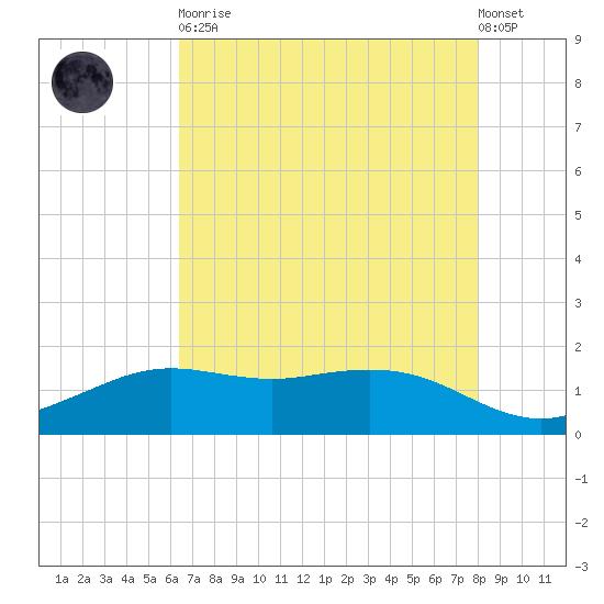 Mesquite Point tide chart for Tuesday, May 11, 2021