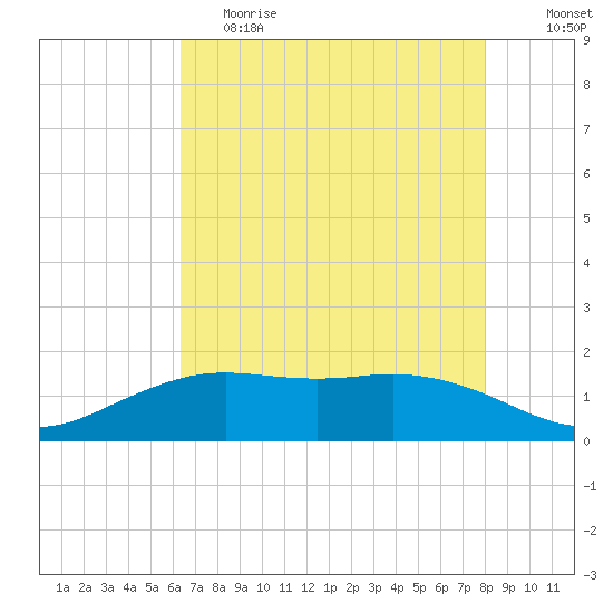Mesquite Point tide chart for Friday, May 14, 2021