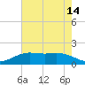 Mesquite Point tide chart for Friday, May 14, 2021