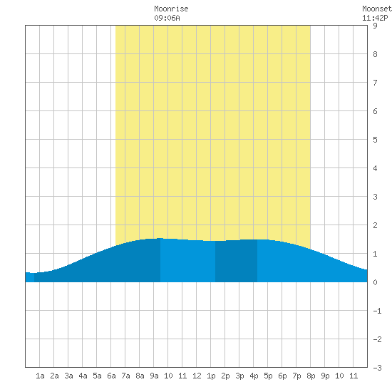 Mesquite Point tide chart for Saturday, May 15, 2021