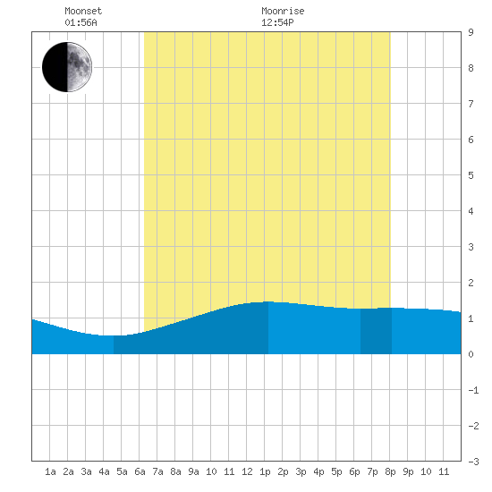 Mesquite Point tide chart for Wednesday, May 19, 2021