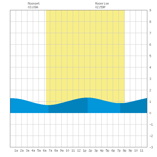 Mesquite Point tide chart for Friday, May 21, 2021