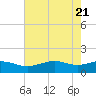 Mesquite Point tide chart for Friday, May 21, 2021