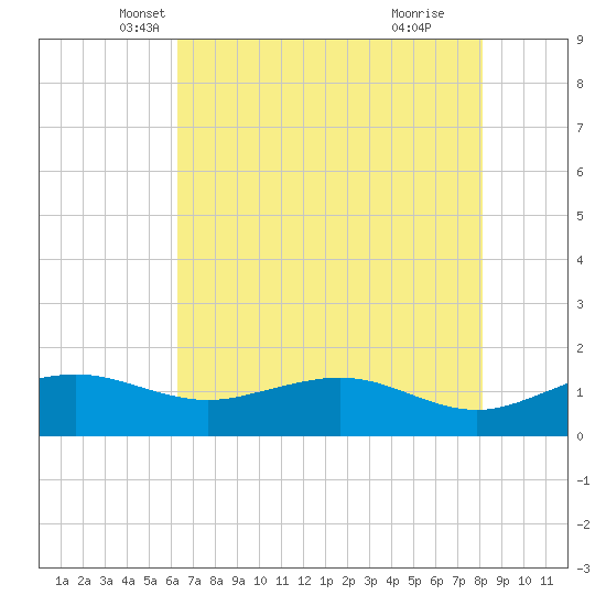 Mesquite Point tide chart for Saturday, May 22, 2021