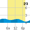 Mesquite Point tide chart for Sunday, May 23, 2021