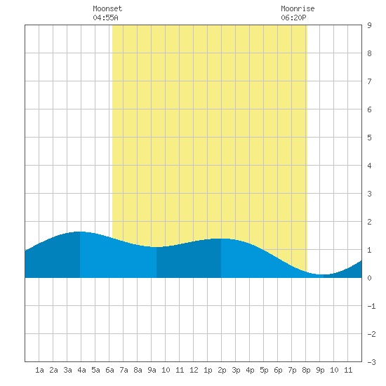 Mesquite Point tide chart for Monday, May 24, 2021