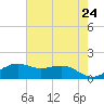 Mesquite Point tide chart for Monday, May 24, 2021