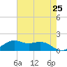 Mesquite Point tide chart for Tuesday, May 25, 2021