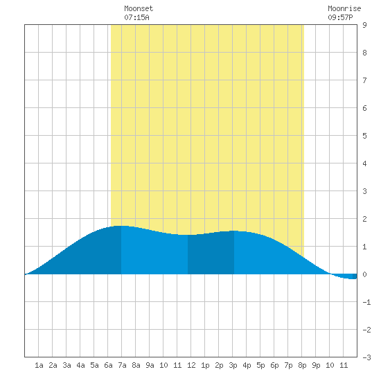 Mesquite Point tide chart for Thursday, May 27, 2021