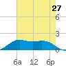 Mesquite Point tide chart for Thursday, May 27, 2021