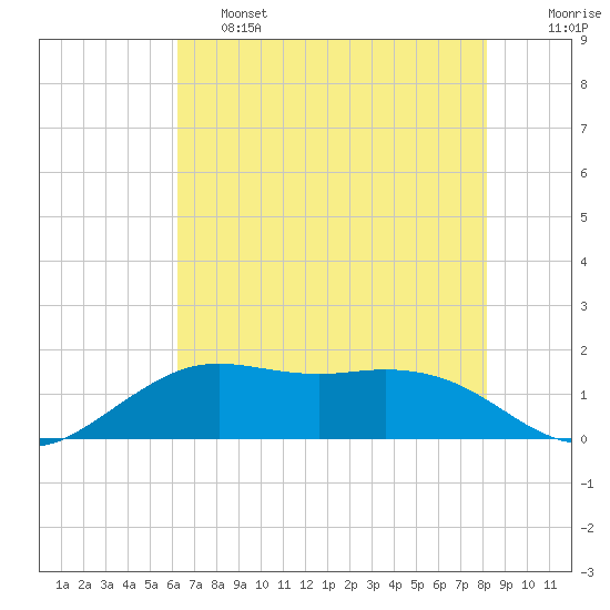Mesquite Point tide chart for Friday, May 28, 2021