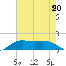 Mesquite Point tide chart for Friday, May 28, 2021